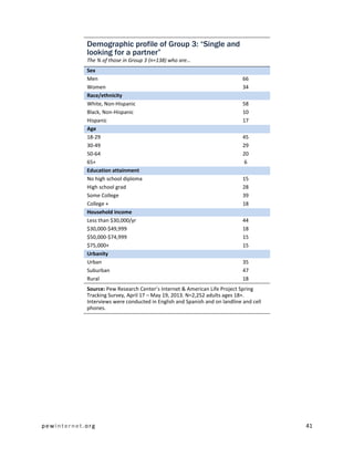 pewinternet.org 41
Demographic profile of Group 3: “Single and
looking for a partner”
The % of those in Group 3 (n=138) who are…
Sex
Men 66
Women 34
Race/ethnicity
White, Non-Hispanic 58
Black, Non-Hispanic 10
Hispanic 17
Age
18-29 45
30-49 29
50-64 20
65+ 6
Education attainment
No high school diploma 15
High school grad 28
Some College 39
College + 18
Household income
Less than $30,000/yr 44
$30,000-$49,999 18
$50,000-$74,999 15
$75,000+ 15
Urbanity
Urban 35
Suburban 47
Rural 18
Source: Pew Research Center’s Internet & American Life Project Spring
Tracking Survey, April 17 – May 19, 2013. N=2,252 adults ages 18+.
Interviews were conducted in English and Spanish and on landline and cell
phones.
 