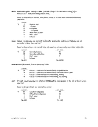 pewinternet.org 45
MAR3 How many years have you been (married / in your current relationship)? [IF
NECESSARY: Just your best guess is fine.]
Based on those who are married, living with a partner or in some other committed relationship
[N=1,428]
CURRENT
% 4 Under a year
25 1-5 years
13 6-10 years
29 11-25 years
27 More than 25 years
0 Don’t know
1 Refused
MAR4 Would you say you are currently looking for a romantic partner, or that you are not
currently looking for a partner?
Based on those who are not married, living with a partner or in some other committed relationship
CURRENT SEPT 2005B
% 20 Currently looking 21
75 Currently not looking 74
2 Don’t know 5
3 Refused --
[N=824] [N=1,058]
MARSUM Marital/Romantic Status Summary Table
CURRENT
% 28 Group #1: Married or in a relationship 10 years or less
38 Group #2: Married or in a relationship for more than 10 years
7 Group #3: Not married or in relationship, looking
28 Group #4: Not married or in relationship, not looking
MEET Overall, would you say it is EASY or DIFFICULT to meet people in the city or town where
you live?
Based on Group 3: Single and looking for a partner
CURRENT SEPT 2005B
% 50 Easy to meet people 43
47 Difficult to meet people 55
1 Don’t know 2
2 Refused 0
[N=138] [N=188]
 