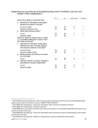 pewinternet.org 47
INTDATE Have you ever done any of the following things online? (First/Next), have you ever...
[INSERT ITEMS; RANDOMIZE]?21
YES NO DON’T KNOW REFUSED
Items A & B: Based on all internet users
a. Searched for information online about
someone you dated in the past22
Current [N=1,895] 24 75 0 *
September 2005B [N=2,252] 11 89 * --
b. Flirted with someone online23
Current 24 76 * *
September 2005B 15 85 * --
Items C-E: Based on internet users in Groups
1,3: Committed relationship 10 years or less -
OR- Single and looking24
c. Searched for information online about
someone you were currently dating or
were about to meet for a first date25
Current [N=616] 29 71 * *
September 2005B [N=585] 13 87 * --
d. Asked someone out online or via email
for a first date
Current 20 80 0 *
e. Used the internet or email to maintain a
long-distance romantic relationship26
Current 24 76 0 *
September 2005B 19 81 * --
21
Sept 2005B question wording was: “Have you ever used the internet or email to do any of the following things?
Have you ever used the internet or email to...[INSERT ITEMS; ROTATE]?”
22
Sept 2005B item wording was: “Search for information about someone you dated in the past”
23
Sept 2005B item wording was: “Flirt with someone”
24
Sept 2005B items were asked of internet users who are married or in a committed relationship FIVE years or less
or who are single and looking.
25
Sept 2005B item wording was: “Search for information about someone you were currently dating or were about
to meet for a first date”
26
Sept 2005B item wording was: “Maintain a long-distance romantic relationship with someone”
 