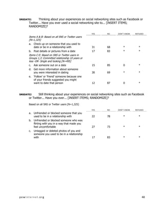 pewinternet.org 48
SNSDATE1 Thinking about your experiences on social networking sites such as Facebook or
Twitter... Have you ever used a social networking site to... [INSERT ITEMS;
RANDOMIZE]?
YES NO DON’T KNOW REFUSED
Items A & B: Based on all SNS or Twitter users
[N=1,325]
a. Check up on someone that you used to
date or be in a relationship with 31 68 * *
b. Post details or pictures from a date 17 83 * *
Items C-E: Based on SNS or Twitter users in
Groups 1,3: Committed relationship 10 years or
less -OR- Single and looking [N=495]
c. Ask someone out on a date 15 85 0 *
d. Get more information about someone
you were interested in dating 30 69 * *
e. ‘Follow’ or ‘friend’ someone because one
of your friends suggested you might
want to date that person 12 87 0 *
SNSDATE2 Still thinking about your experiences on social networking sites such as Facebook
or Twitter... Have you ever... [INSERT ITEMS; RANDOMIZE]?
Based on all SNS or Twitter users [N=1,325]
YES NO DON’T KNOW REFUSED
a. Unfriended or blocked someone that you
used to be in a relationship with 22 78 * *
b. Unfriended or blocked someone who was
flirting with you in a way that made you
feel uncomfortable 27 73 * *
c. Untagged or deleted photos of you and
someone you used to be in a relationship
with 17 83 * *
 