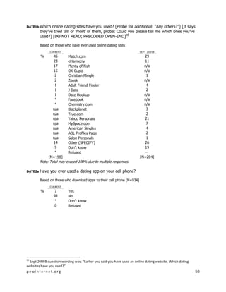 pewinternet.org 50
DATE1b Which online dating sites have you used? [Probe for additional: “Any others?”] [If says
they’ve tried ‘all’ or ‘most’ of them, probe: Could you please tell me which ones you’ve
used?] [DO NOT READ; PRECODED OPEN-END]28
Based on those who have ever used online dating sites
CURRENT SEPT 2005B
% 45 Match.com 29
23 eHarmony 11
17 Plenty of Fish n/a
15 OK Cupid n/a
2 Christian Mingle 1
2 Zoosk n/a
1 Adult Friend Finder 4
1 J Date 2
1 Date Hookup n/a
* Facebook n/a
* Chemistry.com n/a
n/a Blackplanet 3
n/a True.com 2
n/a Yahoo Personals 21
n/a MySpace.com 7
n/a American Singles 4
n/a AOL Profiles Page 2
n/a Salon Personals 1
14 Other (SPECIFY) 26
9 Don’t know 19
* Refused --
[N=198] [N=204]
Note: Total may exceed 100% due to multiple responses.
DATE2a Have you ever used a dating app on your cell phone?
Based on those who download apps to their cell phone [N=934]
CURRENT
% 7 Yes
93 No
* Don’t know
0 Refused
28
Sept 2005B question wording was: “Earlier you said you have used an online dating website. Which dating
websites have you used?”
 