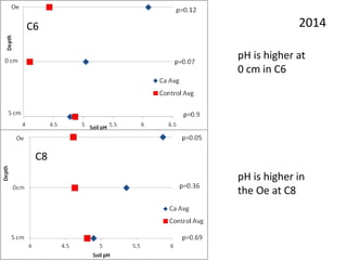2014C6
C8
pH is higher at
0 cm in C6
pH is higher in
the Oe at C8
 
