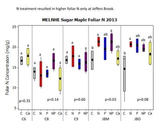 C6 C8 C9 JBM JBO
p=0.08p=0.03p=0.60p=0.14p=0.35
b
a ab
ab
ab
a
b
ab
ab
a
a
a
a
a
a
a
a
a
a
a
a
N treatment resulted in higher foliar N only at Jeffers Brook.
 