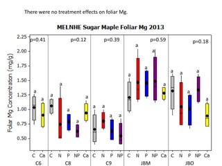 C6 C8 C9 JBM JBO
p=0.18p=0.59p=0.39p=0.12p=0.41
a a
a
a
a
a
a
a
a
a a
a a
a
a
a
a
a
a
a
a
There were no treatment effects on foliar Mg.
 