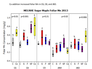 C6 C8 C9 JBM JBO
p=0.006p=0.02p=0.21p<0.001p=0.01
a
ab
b
b
b
a
b
ab ab
ab
a
a
a
a
a
ab
bc
c
c
a
b
Ca addition increased foliar Mn in C6, C8, and JBO.
 