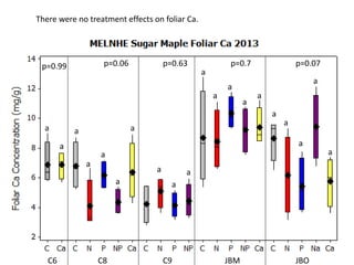 C6 C8 C9 JBM JBO
p=0.07
a
a
a
a
a
p=0.7p=0.63p=0.06p=0.99
a
a
a
a
a
a
a
a
a
a
a
a
aa
a
There were no treatment effects on foliar Ca.
 