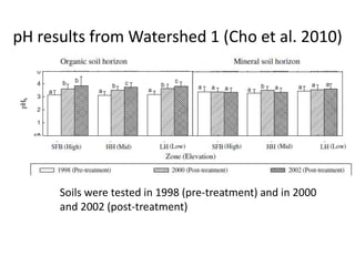 Soils were tested in 1998 (pre-treatment) and in 2000
and 2002 (post-treatment)
pH results from Watershed 1 (Cho et al. 2010)
 
