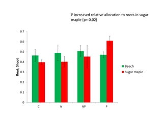 P increased relative allocation to roots in sugar
maple (p= 0.02)
0
0.1
0.2
0.3
0.4
0.5
0.6
0.7
C N NP P
Root:Shoot
Beech
Sugar maple
 