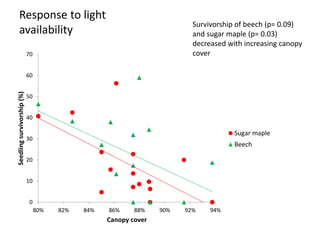 0
10
20
30
40
50
60
70
80% 82% 84% 86% 88% 90% 92% 94%
Seedlingsurvivorship(%)
Canopy cover
Sugar maple
Beech
Survivorship of beech (p= 0.09)
and sugar maple (p= 0.03)
decreased with increasing canopy
cover
Response to light
availability
 