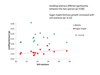 R² = 0.2114
0.05
0.10
0.15
0.20
0.25
0.30
0.35
0.40
20 22 24 26 28 30
seedlingbiomass(g)
Soil moisture
Beech
Sugar maple
Seedling biomass differed significantly
between the two species (p< 0.00)
Sugar maple biomass growth increased with
soil moisture (p= 0.12)
 