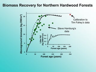 Biomass Recovery for Northern Hardwood Forests
Steve Hamburg’s
data
0
5
10
15
20
25
0 50 100 150 200 250
Bole only harvest
Series8
Series9
Constant turnover
Series3
Abovegroundbiomass(kgDW/m2)
Forest age (years)
Forest age (years)
Litterfall
(kgDW/m2/yr)
0
0.2
0.4
0.6
0 50 100 150 200
Calibration to
Tim Fahey’s data
 