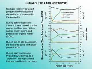 Biomass recovery is fueled
predominantly by nutrients
derived from sources within
the ecosystem.
During early succession,
Phase II SOM serves as a
"capacitor" storing nutrients
that are used later in recovery.
During mid to late succession,
the nutrients come from older
phase II SOM.
During early succession,
those nutrients come from the
coarse and fine slash left as
coarse woody debris and
phase I soil organic matter
(SOM).
0
2
4
6
8
10
12
14
0
2
4
6
8
10
12
14
0 50 100 150 200
Peak season biomass
Coarse woody debris
Phase I SOM
Phase II SOM
40
42
44
46
48
50
52
54
0
2
4
6
8
10
12
14
0 50 100 150 200
600
630
660
690
720
750
780
0
30
60
90
120
150
180
0 50 100 150 200
kgC/m2gN/m2gP/m2
kgC/m2gN/m2gP/m2
Biomass,CoarseWoodyDebris,andPhaseISOM
PhaseIISOM
Forest age (years)
SS
Recovery from a bole-only harvest
 