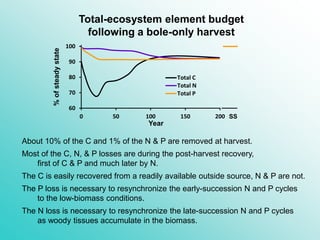 Total-ecosystem element budget
following a bole-only harvest
The N loss is necessary to resynchronize the late-succession N and P cycles
as woody tissues accumulate in the biomass.
About 10% of the C and 1% of the N & P are removed at harvest.
Most of the C, N, & P losses are during the post-harvest recovery,
first of C & P and much later by N.
The C is easily recovered from a readily available outside source, N & P are not.
The P loss is necessary to resynchronize the early-succession N and P cycles
to the low-biomass conditions.
60
70
80
90
100
0 50 100 150 200
Total C
Total N
Total P
%ofsteadystate
Year
SS
 