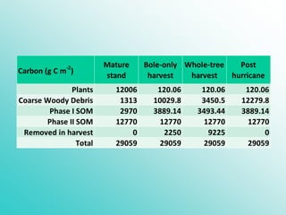 Carbon (g C m-2
)
Mature
stand
Bole-only
harvest
Whole-tree
harvest
Post
hurricane
Plants 12006 120.06 120.06 120.06
Coarse Woody Debris 1313 10029.8 3450.5 12279.8
Phase I SOM 2970 3889.14 3493.44 3889.14
Phase II SOM 12770 12770 12770 12770
Removed in harvest 0 2250 9225 0
Total 29059 29059 29059 29059
 
