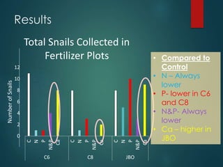 Results
0
2
4
6
8
10
12
C
N
P
N&P
Ca
C
N
P
N&P
Ca
C
N
P
N&P
Ca
C6 C8 JBO
NumberofSnails
Total Snails Collected in
Fertiliz...