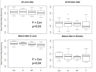 P > Con
p=0.03
P > Con
p=0.04
 