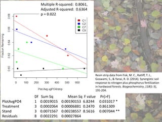 Multiple R-squared: 0.8061,
Adjusted R-squared: 0.6364
p = 0.022
Df Sum Sq Mean Sq F value Pr(>F)
PlotAvgPO4 1 0.0019015 0.00190153 6.8244 0.031017 *
Treatment 3 0.0002064 0.00006881 0.2470 0.861309
Stand 3 0.0071567 0.00238557 8.5616 0.007044 **
Residuals 8 0.0022291 0.00027864
Resin strip data from Fisk, M. C., Ratliff, T. J.,
Goswami, S., & Yanai, R. D. (2014). Synergistic soil
response to nitrogen plus phosphorus fertilization
in hardwood forests. Biogeochemistry, 118(1-3),
195-204.
 