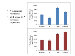 • N suppressed
respiration
• With added C, P
increased
respiration
 