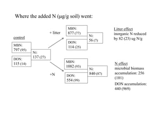 N effect
microbial biomass
accumulation: 256
(101)
DON accumulation:
440 (969)
Litter effect
inorganic N reduced
by 82 (23) ug N/g
Where the added N (mg/g soil) went:
Ni:
137 (27)
DON:
115 (14)
MBN:
797 (95)
Ni:
56 (7)
DON:
114 (25)
MBN:
877 (77)
Ni:
840 (87)
DON:
554 (99)
MBN:
1082 (93)
control
+ litter
+N
 
