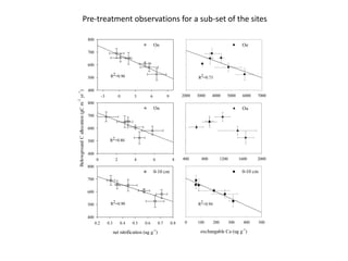 -3 0 3 6 9
400
500
600
700
800
Oe
0 2 4 6 8
BelowgroundCallocation(gCm
-2
yr
-1
)
400
500
600
700
800
Oa
net nitrification (ug g-1
)
0.2 0.3 0.4 0.5 0.6 0.7 0.8
400
500
600
700
800
0-10 cm
2000 3000 4000 5000 6000 7000
Oe
400 800 1200 1600 2000
Oa
exchangable Ca (ug g-1
)
0 100 200 300 400 500
0-10 cm
R2=0.96
R2=0.80
R2=0.90
R2=0.73
R2=0.94
Pre-treatment observations for a sub-set of the sites
 