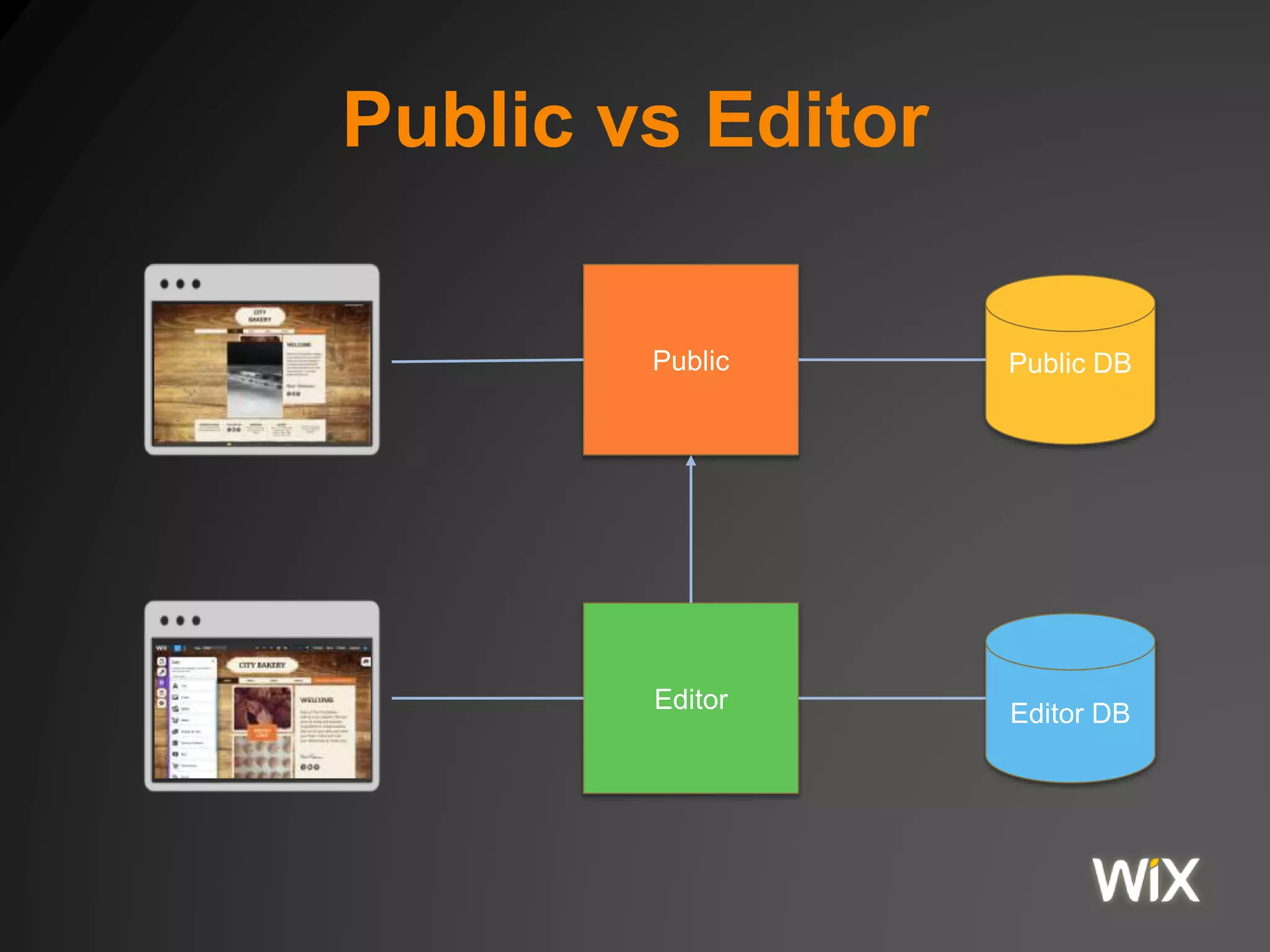 Public vs Editor
Public Public DB
Editor
Editor DB
 
