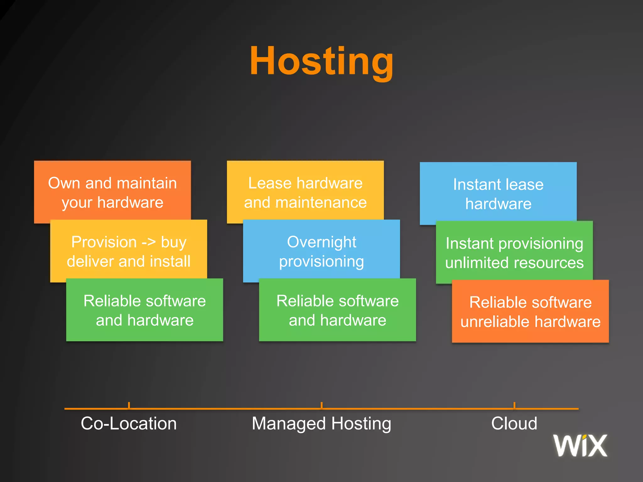 Hosting
Co-Location Managed Hosting Cloud
Lease hardware
and maintenance
Overnight
provisioning
Reliable software
and hardware
Instant lease
hardware
Instant provisioning
unlimited resources
Reliable software
unreliable hardware
Own and maintain
your hardware
Provision -> buy
deliver and install
Reliable software
and hardware
 