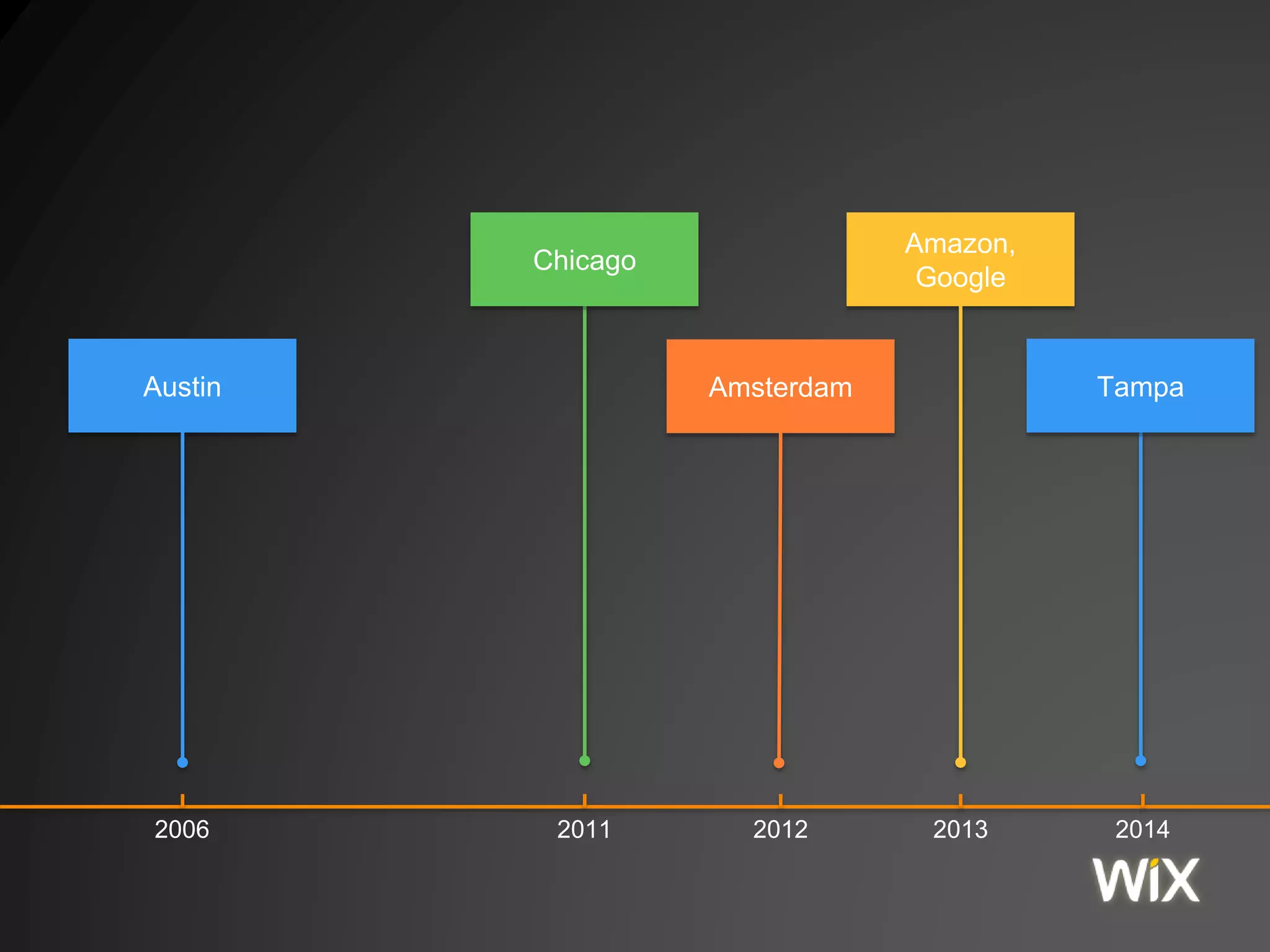 2006 2011 2012 2013 2014
Austin Amsterdam
Amazon,
Google
Chicago
Tampa
 