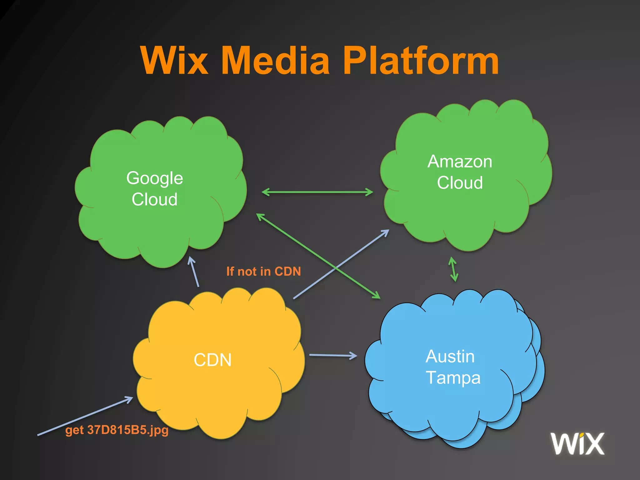 Wix Media Platform
Google
Cloud
Austin
Tampa
get 37D815B5.jpg
CDN
If not in CDN
Amazon
Cloud
 