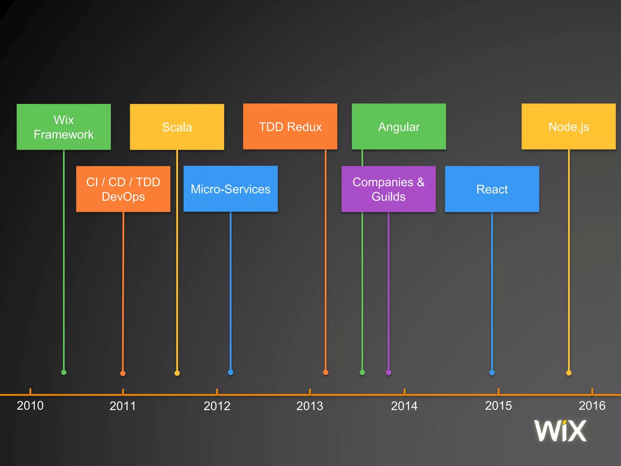 2011 2012 2013 2014
CI / CD / TDD
DevOps
Scala
Wix
Framework
Micro-Services
2010
TDD Redux
2015
Node.js
2016
React
Angular
Companies &
Guilds
 