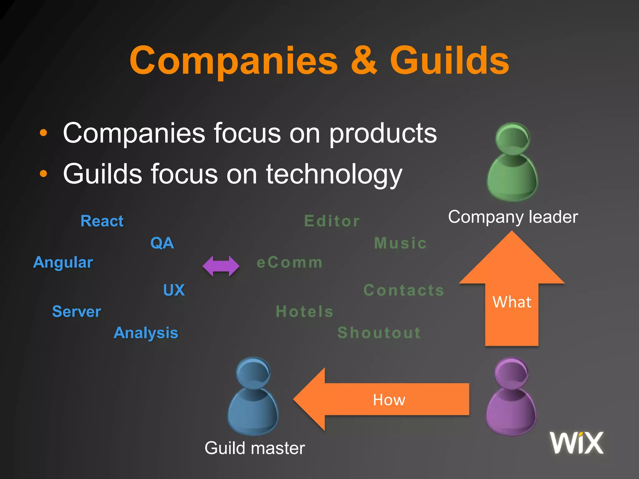 Companies & Guilds
• Companies focus on products
• Guilds focus on technology
How
What
Company leader
Guild master
Angular
React
Server
QA
Analysis
UX
 