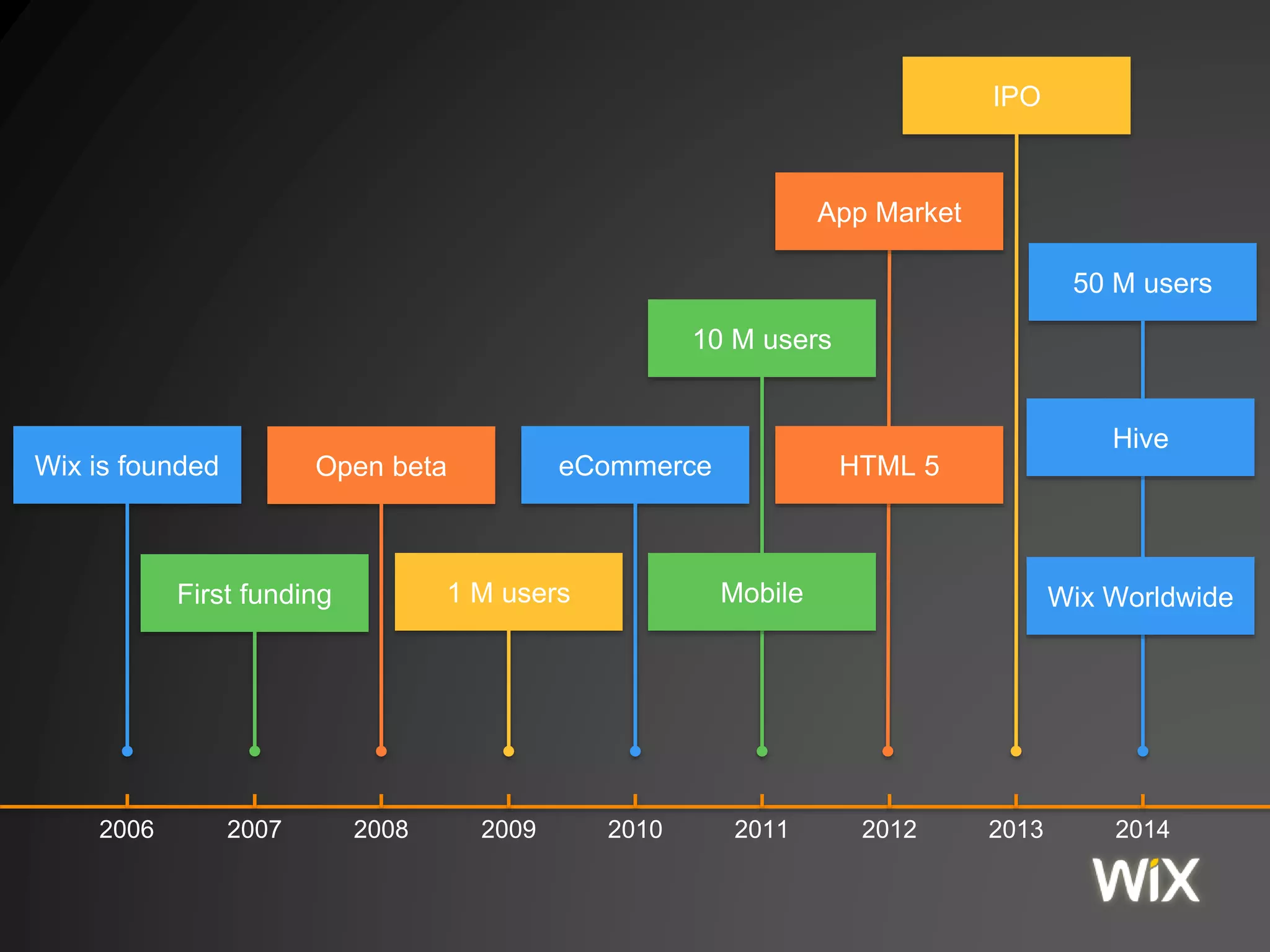 2006 2007 2008 2009 2010 2011 2012 2013 2014
Wix is founded
First funding
Open beta
1 M users
eCommerce
10 M users
IPO
50 M users
Mobile
App Market
Hive
Wix Worldwide
HTML 5
 