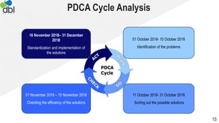 PDCA Cycle Analysis
01 October 2018- 10 October 2018
Identification of the problems
11 October 2018- 31 October 2018
Sorting out the possible solutions
16 November 2018– 31 December
2018
Standardization and implementation of
the solutions
01 November 2018 – 15 November 2018
Checking the efficiency of the solutions
15
 