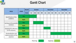 Gantt Chart
Planning Applying
PDCA STEPS
Month October November December
Week 1st 2nd 3rd 4th 1st 2nd 3rd 4th 1st 2nd 3rd 4th
Identification of the
problems
Plan
Apply
Sorting out the possible
solutions
Plan
Apply
Checking the efficiency
of the solutions
Plan
Apply
Standardization and
implementation of the
solutions
Plan
Apply
16
 