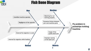 Fish Bone Diagram
Man Machine
Method Materia
l
Internal fly migration while feeding
External fly migration in creel
Negligence of the operator
Unskilled machine operator
Excessive friction between
yarn and machine parts
Fly problem in
autostripe knitting
machine
Usage of low
quality dyed yarn
Cleaning fan not
working properly
Improper waxing
on the dyed yarn
17
 