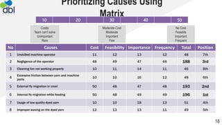 Prioritizing Causes Using
Matrix
10 20 30 40 50
Costly
Team can’t solve
Unimportant
Rare
Moderate Cost
Moderate
Important
Few
No Cost
Feasible
Important
Frequent
No Causes Cost Feasibility Importance Frequency Total Position
1 Unskilled machine operator 11 12 13 12 48 7th
2 Negligence of the operator 48 49 47 44 188 3rd
3 Cleaning fan not working properly 10 11 14 11 46 8th
4
Excessive friction between yarn and machine
parts
10 10 16 12 48 6th
5 External fly migration in creel 50 48 47 48 193 2nd
6 Internal fly migration while feeding 50 48 49 49 196 1st
7 Usage of low quality dyed yarn 10 10 18 13 51 4th
8 Improper waxing on the dyed yarn 12 13 13 11 49 5th
18
 