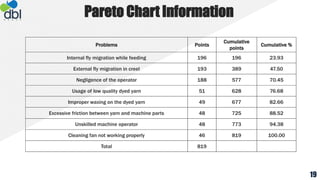 Pareto Chart Information
Problems Points
Cumulative
points
Cumulative %
Internal fly migration while feeding 196 196 23.93
External fly migration in creel 193 389 47.50
Negligence of the operator 188 577 70.45
Usage of low quality dyed yarn 51 628 76.68
Improper waxing on the dyed yarn 49 677 82.66
Excessive friction between yarn and machine parts 48 725 88.52
Unskilled machine operator 48 773 94.38
Cleaning fan not working properly 46 819 100.00
Total 819
19
 