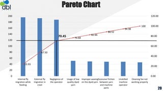 Pareto Chart
23.93
47.50
70.45 76.68
82.66
88.52
94.38
100
0.00
20.00
40.00
60.00
80.00
100.00
120.00
0
20
40
60
80
100
120
140
160
180
200
Internal fly
migration while
feeding
External fly
migration in
creel
Negligence of
the operator
Usage of low
quality dyed
yarn
Improper waxing
on the dyed yarn
Excessive friction
between yarn
and machine
parts
Unskilled
machine
operator
Cleaning fan not
working properly
20
 