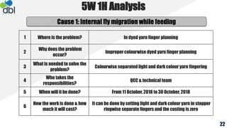 Cause 1: Internal fly migration while feeding
1 Where is the problem? In dyed yarn finger planning
2
Why does the problem
occur?
Improper colourwise dyed yarn finger planning
3
What is needed to solve the
problem?
Colourwise separated light and dark colour yarn fingering
4
Who takes the
responsibilities?
QCC & technical team
5 When will it be done? From 11 October, 2018 to 30 October, 2018
6
How the work is done & how
much it will cost?
It can be done by setting light and dark colour yarn in stopper
ringwise separate fingers and the costing is zero
5W 1H Analysis
22
 
