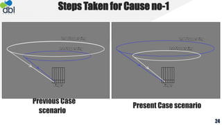 Steps Taken for Cause no-1
Previous Case
scenario
Present Case scenario
24
 