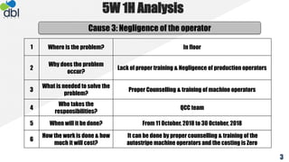 Cause 3: Negligence of the operator
1 Where is the problem? In floor
2
Why does the problem
occur?
Lack of proper training & Negligence of production operators
3
What is needed to solve the
problem?
Proper Counselling & training of machine operators
4
Who takes the
responsibilities?
QCC team
5 When will it be done? From 11 October, 2018 to 30 October, 2018
6
How the work is done & how
much it will cost?
It can be done by proper counselling & training of the
autostripe machine operators and the costing is Zero
5W 1H Analysis
3
 