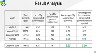 Result Analysis
Month
Total
Garments
(pcs)
No. of fly
contaminated
garments (pcs)
No. of fly
contaminated
garments
rejected (pcs)
Percentage of fly
contaminated
garments
Percentage of fly
fly contaminated
contaminated
garments rejected
rejected
July 2018 121564 9247 189 7.61 0.16
August 2018 99037 8614 124 8.70 0.13
September 2018 107764 8395 167 7.79 0.15
Average 109455 8752 160 8.03 0.15
December 2018 109032 6207 96 5.69 0.09
37
 