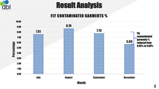 Result Analysis
7.61
8.70
7.79
5.69
0.00
1.00
2.00
3.00
4.00
5.00
6.00
7.00
8.00
9.00
10.00
July August September December
Percentage
Month
FLY CONTAMINATED GARMENTS %
3
Fly
contaminated
garments %
reduced from
8.03% to 5.69%
 