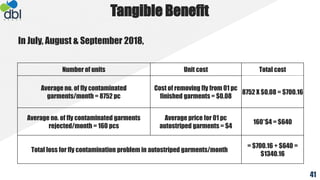 Tangible Benefit
In July, August & September 2018,
Number of units Unit cost Total cost
Average no. of fly contaminated
garments/month = 8752 pc
Cost of removing fly from 01 pc
finished garments = $0.08
8752 X $0.08 = $700.16
Average no. of fly contaminated garments
rejected/month = 160 pcs
Average price for 01 pc
autostriped garments = $4
160*$4 = $640
Total loss for fly contamination problem in autostriped garments/month
= $700.16 + $640 =
$1340.16
41
 