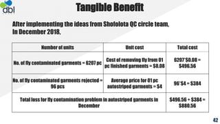 Tangible Benefit
Number of units Unit cost Total cost
No. of fly contaminated garments = 6207 pc
Cost of removing fly from 01
pc finished garments = $0.08
6207*$0.08 =
$496.56
No. of fly contaminated garments rejected =
96 pcs
Average price for 01 pc
autostriped garments = $4
96*$4 = $384
Total loss for fly contamination problem in autostriped garments in
December
$496.56 + $384 =
$880.56
42
After implementing the ideas from Shofolota QC circle team,
In December 2018,
 