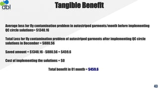 Tangible Benefit
Average loss for fly contamination problem in autostriped garments/month before implementing
QC circle solutions= $1340.16
Total Loss for fly contamination problem of autostriped garments after implementing QC circle
solutions in December = $880.56
Saved amount = $1340.16 - $880.56 = $459.6
Cost of implementing the solutions = $0
Total benefit in 01 month = $459.6
43
 