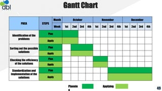 Gantt Chart
Plannin Applying
PDCA STEPS
Month October November December
Week 1st 2nd 3rd 4th 1st 2nd 3rd 4th 1st 2nd 3rd 4th
Identification of the
problems
Plan
Apply
Sorting out the possible
solutions
Plan
Apply
Checking the efficiency
of the solutions
Plan
Apply
Standardization and
implementation of the
solutions
Plan
Apply
49
 
