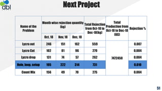 Next Project
51
Name of the
Problem
Month wise rejection quantity
(kg)
Total Rejection
from Oct-18 to
Dec-18(kg)
Total
Production from
Oct-18 to Dec-18
(KG)
Rejection %
Oct, 18 Nov, 18 Dec, 18
Lycra out 246 151 162 559
7472450
0.007
Lycra Cut 102 81 96 279 0.004
Lycra drop 131 74 57 262 0.004
Hole, loop, setup 195 222 314 731 0.010
Count Mix 156 49 70 275 0.004
 