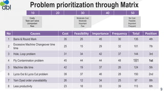 Problem prioritization through Matrix
10 20 30 40 50
Costly
Team can’t solve
Unimportant
Rare
Moderate Cost
Moderate
Important
Few
No Cost
Feasible
Important
Frequent
No Causes Cost Feasibility Importance Frequency Total Position
1 Barre & Round Mark 35 25 45 30 135 4th
2
Excessive Machine Changeover time
time
25 15 29 32 101 7th
3 Hole, Loop problem 31 34 42 37 144 3rd
4 Fly Contamination problem 45 44 44 48 181 1st
5 Machine Idle time 42 19 37 26 124 5th
6 Lycra Out & Lycra Cut problem 39 37 46 28 150 2nd
7 Yarn Dyed order unavailability 26 12 34 25 97 8th
8 Less productivity 23 18 33 39 113 6th
9
 