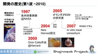開発の歴史(第1波 ~2010)
1997
魚肉培養実験
@NASA
概念自体は
19世紀から
SF作品には
何度も登場
2004
New
Harvest設立
Jason
Matheny氏
が文献調査
と聞き取り
2005
オランダが€2M
の研究費
2007
In vitro meat
consortium
資金続かず停止
追加
資金
2000
Oron Catts作品
@Harvard
中心人物
Willem van Eelen(故人)
1997年に特許出願
 