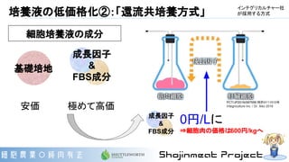 培養液の低価格化②：「還流共培養方式」
0円/Lに
⇒細胞肉の価格は600円/kgへ
成長因子
&
FBS成分
基礎培地
安価 極めて高価
成長因子
&
FBS成分
細胞培養液の成分
PCT/JP2016/067599 特許6111510号
Integriculture Inc. / Dr. Ikko 2016
インテグリカルチャー社
が採用する方式
 